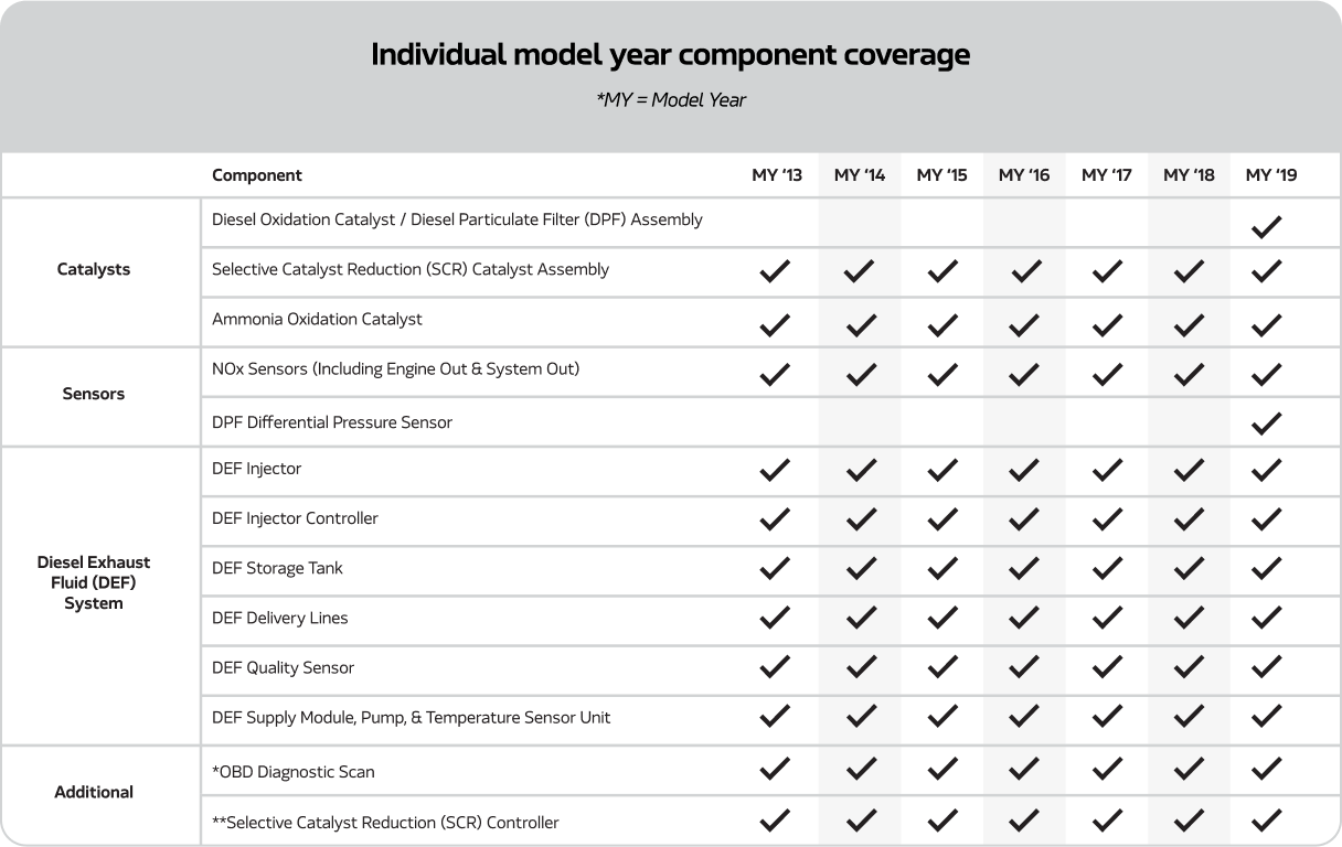 warranty chart